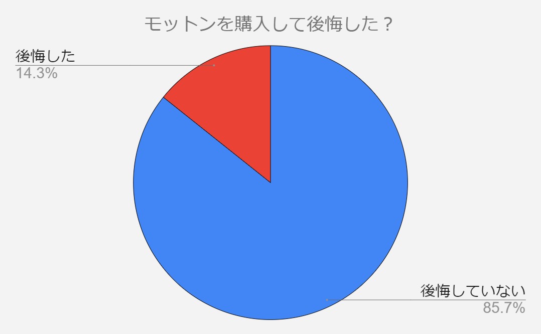 モットン　後悔